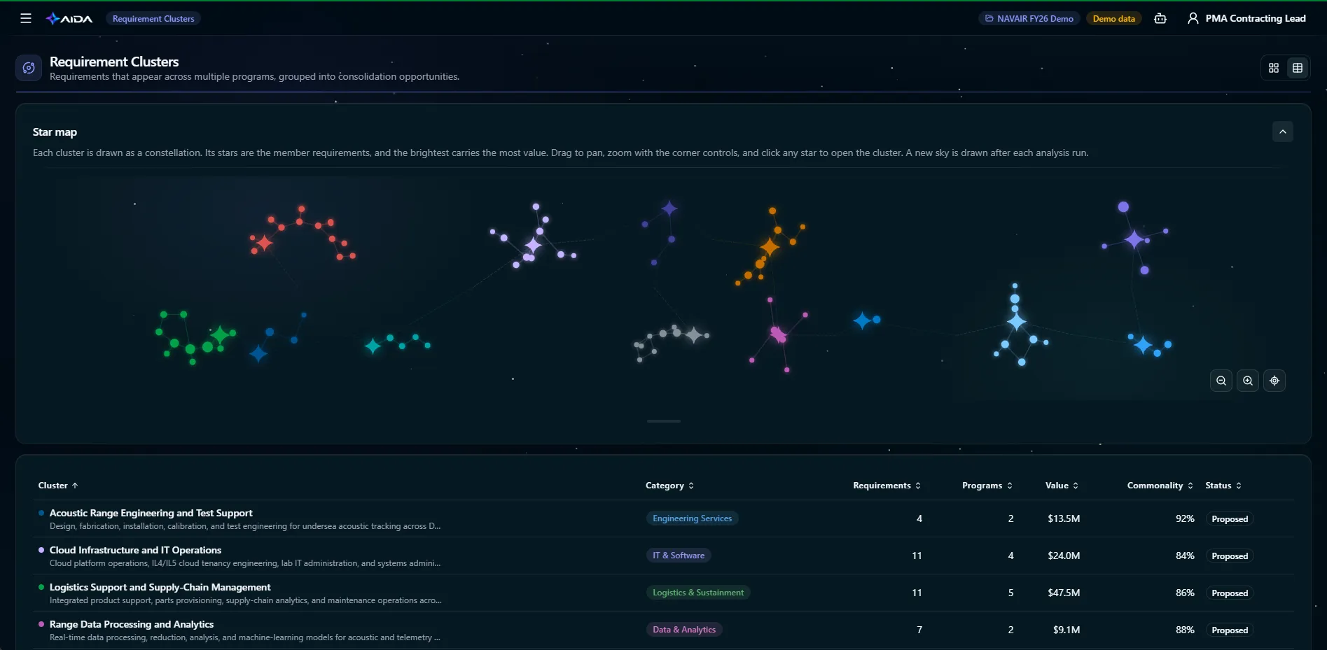 AIDA star map drawing each requirement cluster as a constellation.
